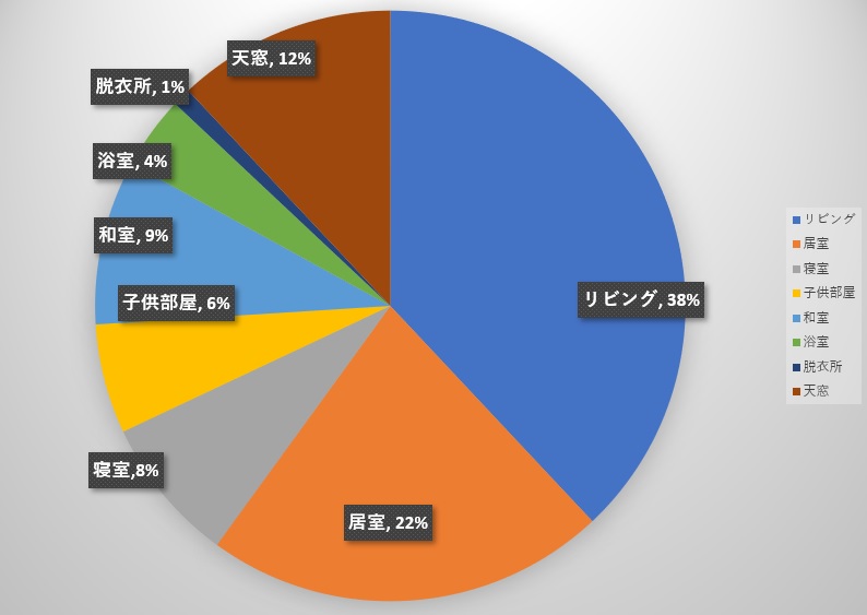 窓サッシ交換を行う事の多い箇所データ_円グラフ