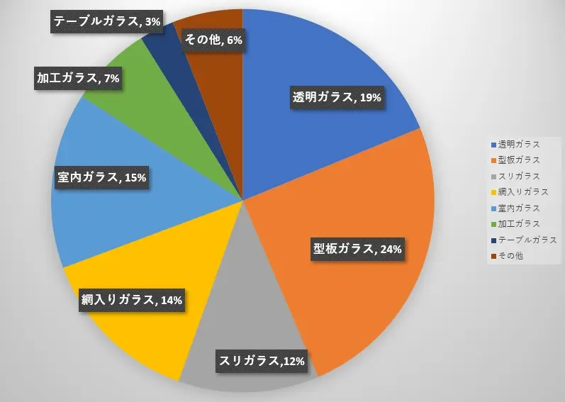 円グラフデータ3