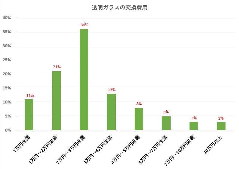 ガラス修理費用