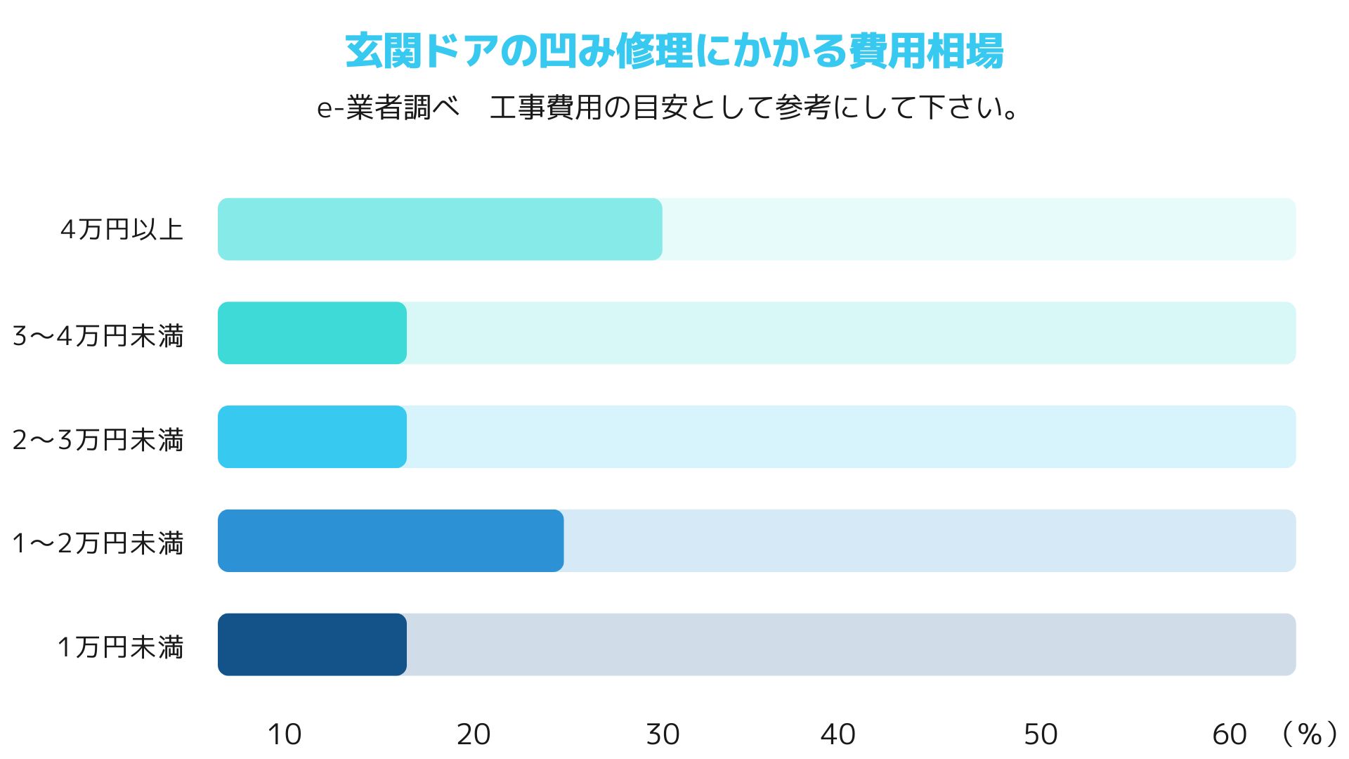 ２５．玄関ドア凹み修理